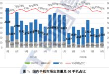 感受到寒气逼人了吗?国内手机前9个月出货1.96亿部:5G大跌 - v2ra小站