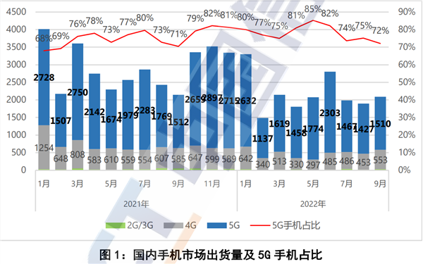 感受到寒气逼人了吗?国内手机前9个月出货1.96亿部:5G大跌 - v2ra小站