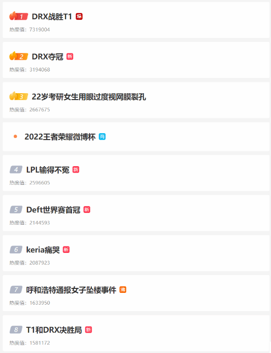 DRX击败T1夺得S12总冠军 话题霸占微博热搜前十 网友:LPL输得不冤 - v2ra小站