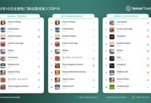 发布7年没对手!《王者荣耀》10月全球吸金超14亿元:手游销冠 - v2ra小站