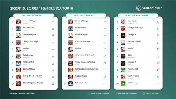 发布7年没对手!《王者荣耀》10月全球吸金超14亿元:手游销冠 - v2ra小站
