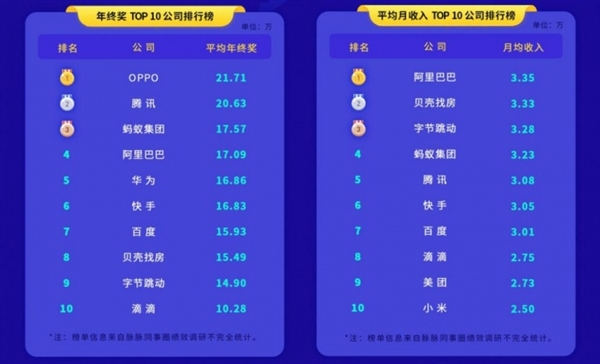 超6成年轻人对目前工作较满意!年终奖/月收入TOP10公司又火了 华为笑而不语 - v2ra小站
