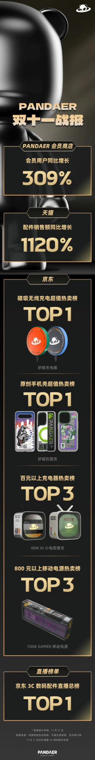 PANDAER双11战报公布:天猫配件销售额同比增长1120% - v2ra小站