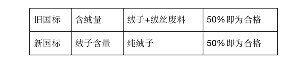 羽绒服上没有这几个字 再便宜也别买! - v2ra小站