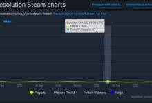 反向打破索尼独占游戏PC在线记录：《麻布仔大冒险》Steam最高在线仅610人 - v2ra小站