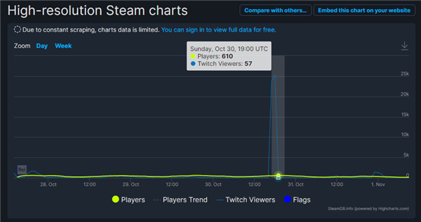 反向打破索尼独占游戏PC在线记录：《麻布仔大冒险》Steam最高在线仅610人 - v2ra小站