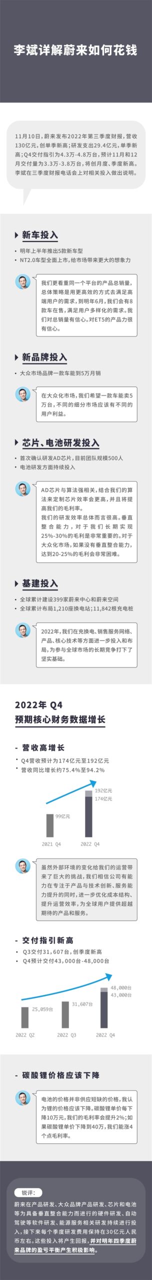 单季研发投入29.4亿元 蔚来李斌:成效显现、今年还将交付3万多台 - v2ra小站