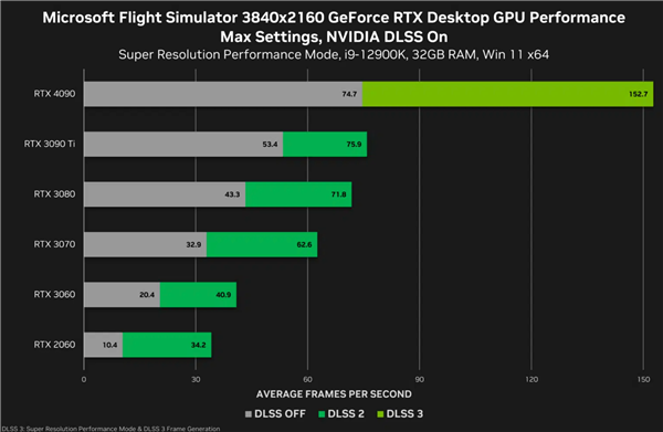 微软《模拟飞行》支持DLSS 3:RTX 4090性能直接翻倍 - v2ra小站
