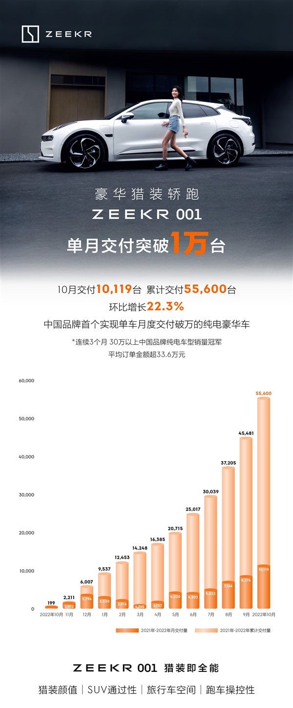 上市整一年 极氪单月销量首次突破1万台：站稳30万级！ - v2ra小站