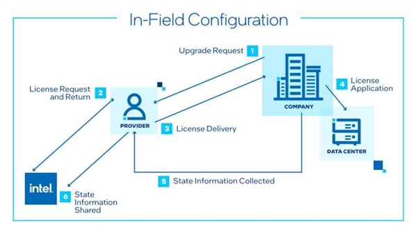 Intel CPU可以“点播”了!掏钱就能打开隐藏功能 - v2ra小站