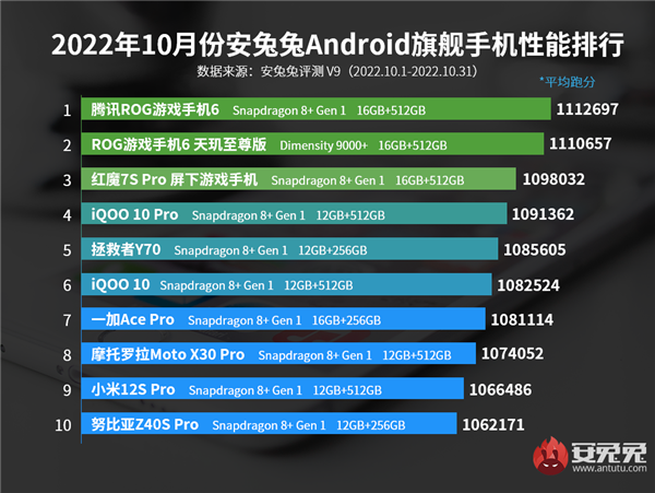 安兔兔10月手机性能排行出炉：骁龙8+屠榜 前10仅有一款天玑U - v2ra小站