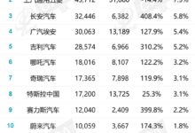 10月新能源销量排名出炉 比亚迪“以一敌九” 合资仅1家入围 - v2ra小站