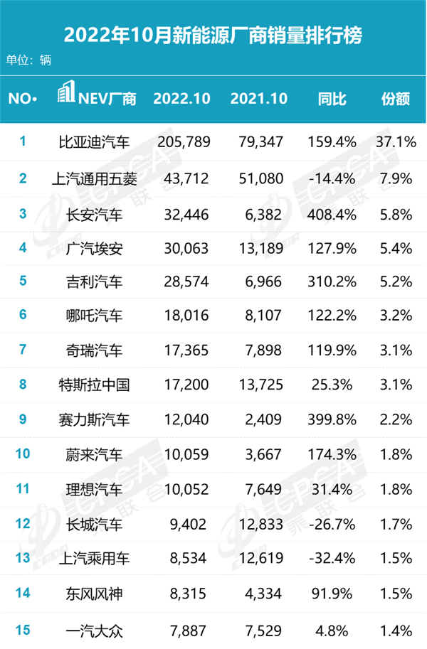 10月新能源销量排名出炉 比亚迪“以一敌九” 合资仅1家入围 - v2ra小站