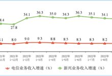 人均月流量创新高！全国多少人用上千兆宽带、5G网络？工信部公布最新数据 - v2ra小站