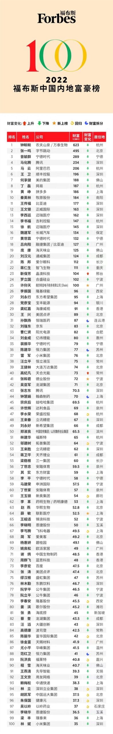 福布斯中国内地富豪榜:比亚迪王传福汽车界第一 - v2ra小站