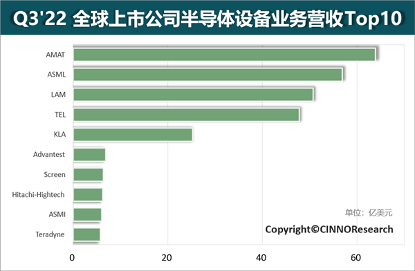 ASML做光刻机无敌手 业内仅排第二：真正的半导体设备老大哥在美国 - v2ra小站