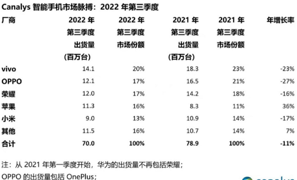 换机吗?手机厂商集体大降价 折叠屏出货暴增:苹果14减产、华为Mate50增产 - v2ra小站