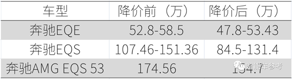 奔驰中国降价23万保命：结果市值蒸发322亿 - v2ra小站