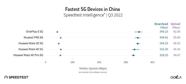 华为通信技术太能打了!发布3年的5G手机依然居国内最快之列 - v2ra小站
