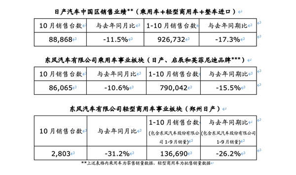 日系车畅销神话将终结!日产10月卖出8.8万台:同比下降11.5% - v2ra小站