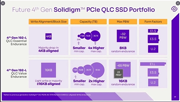 Solidigm QLC闪存SSD做到61.44TB:70年也写不死! - v2ra小站