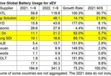 9月全球电动汽车电池装车榜:比亚迪被韩国公司反超 - v2ra小站