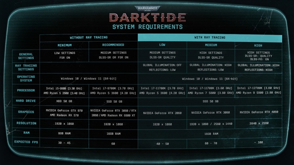 《战锤40K：暗潮》硬件配置公布：A卡很受伤 4K光追需RTX 4080显卡 - v2ra小站
