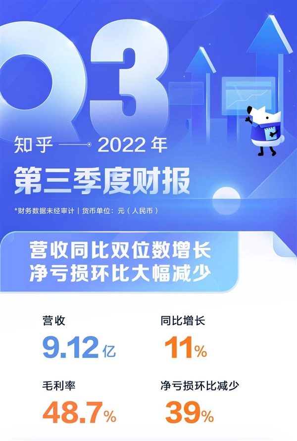 知乎Q3亏损锐减39%:付费会员猛增99.5%突破1000万 - v2ra小站