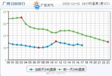 气温大跳水 广东变成了“广冻”:寒潮影响快结束了 - v2ra小站