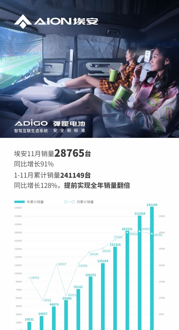 提前一月实现全年销量翻倍目标 广汽埃安11月销量超2.8万台 - v2ra小站