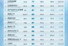 卖得好有原因！懂车帝新能源汽车高寒快充、续航测试：比亚迪赢麻了 - v2ra小站