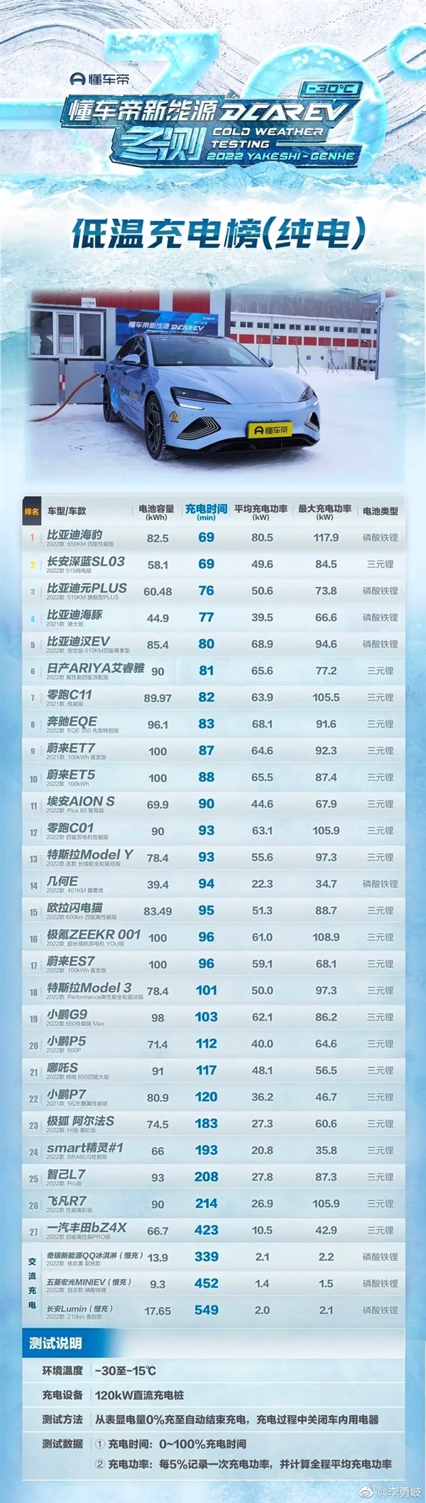卖得好有原因！懂车帝新能源汽车高寒快充、续航测试：比亚迪赢麻了 - v2ra小站