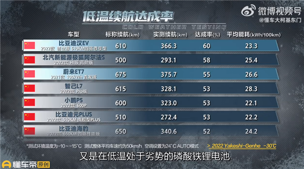 为磷酸铁锂正名！数十款电动车高寒续航实测：比亚迪汉EV勇夺第一 - v2ra小站