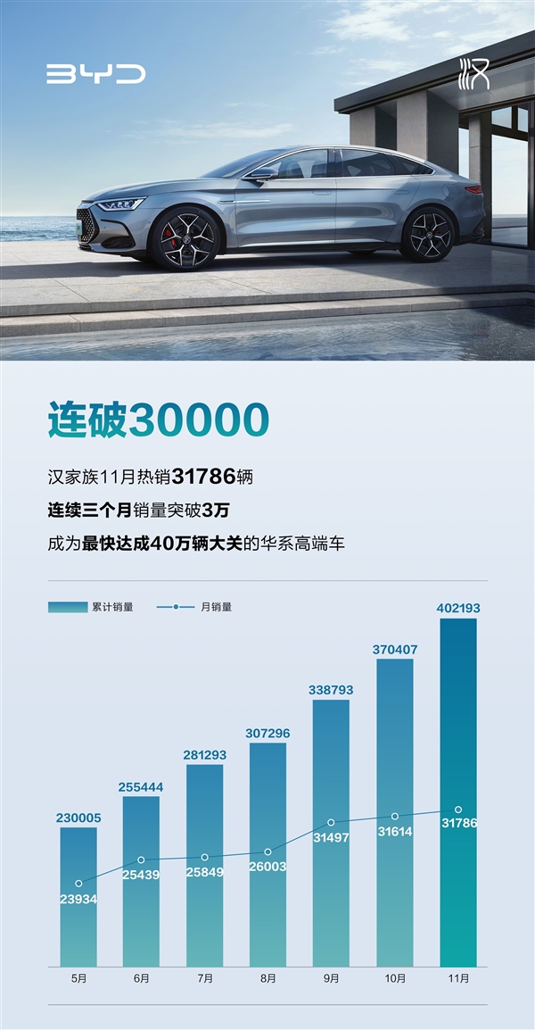 最快达成40万销量华系高端轿车:比亚迪汉11月热销3.1万台 - v2ra小站