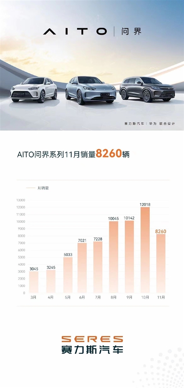 连续三月破万后销量首降：AITO问界11月卖出8260台 - v2ra小站