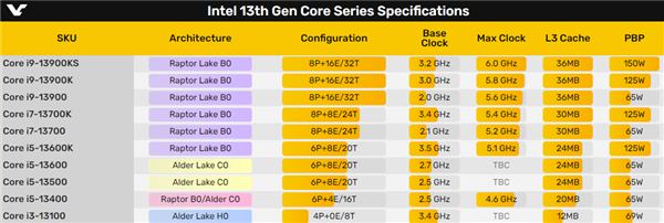 Intel 13代酷睿非K新品爆发:性能飞升多达64%! - v2ra小站