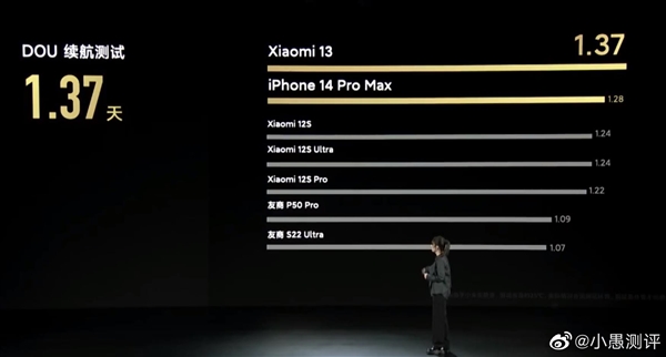 新一代续航怪兽诞生！小米13续航完胜iPhone 14 Pro Max - v2ra小站
