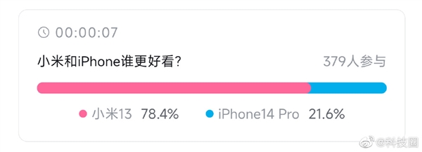 雷军希望的超越苹果做到了!近8成网友认为小米13比iPhone 14 Pro好看 - v2ra小站