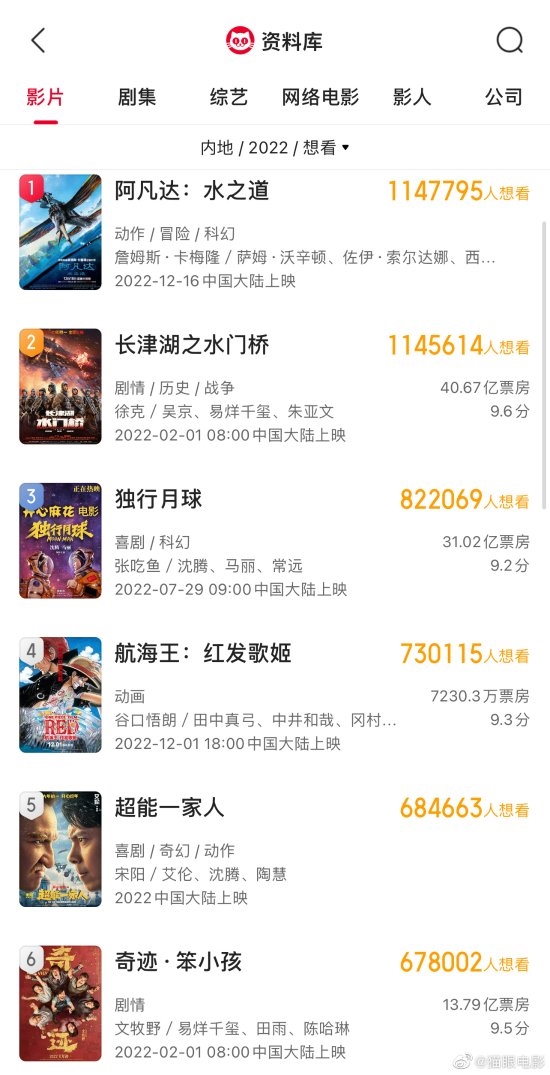 《阿凡达2》想看人数破114万!超《水门桥》成2022年想看榜第一名 - v2ra小站
