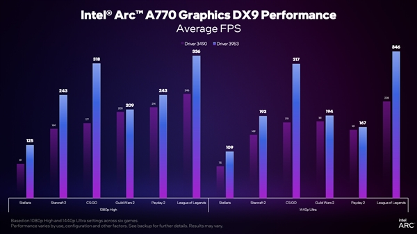 Intel显卡驱动即将大更新!DX9、DX11老游戏有惊喜 - v2ra小站