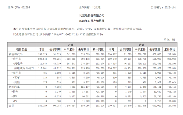 南北大众彻底追不上 比亚迪11月销量破23万辆 - v2ra小站