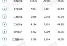 11月皮卡销量排名出炉：大通江淮逆势暴涨 合资进入艰难时刻 - v2ra小站