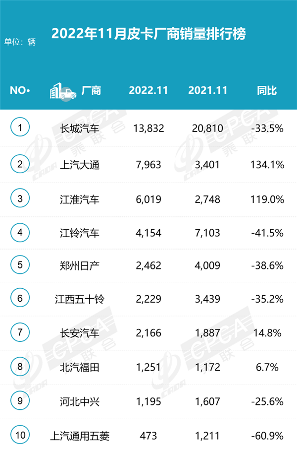 11月皮卡销量排名出炉：大通江淮逆势暴涨 合资进入艰难时刻 - v2ra小站