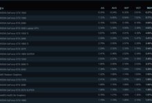 Steam公布玩家使用率最高的显卡:GTX1060首次被超越 前十名全是N卡 - v2ra小站