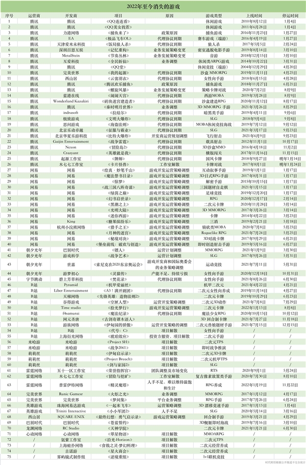 超75款游戏消失在2022年 腾讯停运项目最多 - v2ra小站