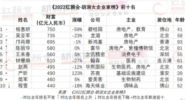 750亿元财富！杨惠妍第十次成为中国女首富 富二代占比激增：来源是地产 - v2ra小站