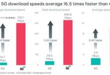 印度5G下载速度比4G快16.5倍 游戏使用体验提升明显 - v2ra小站