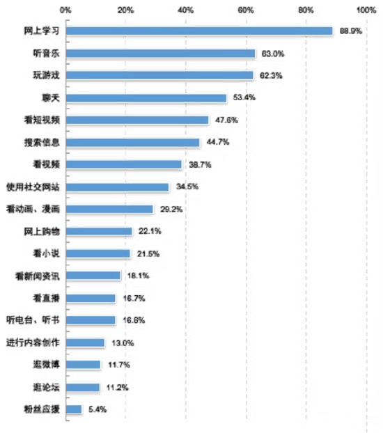 中国未成年人上网都干啥?玩游戏仅排第三 第一让人欣慰 - v2ra小站