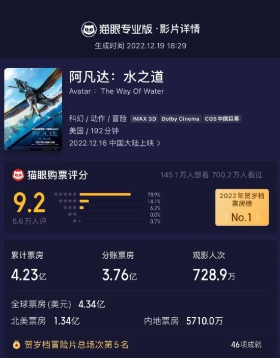 上映3天的《阿凡达2》 已进入2022全球票房榜前10 - v2ra小站