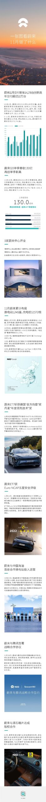 一图了解蔚来11月业绩:新车交付14178台 年交付超10万台 - v2ra小站